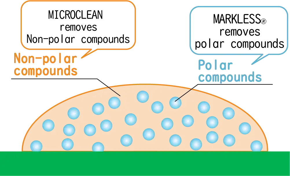 Flux residue model