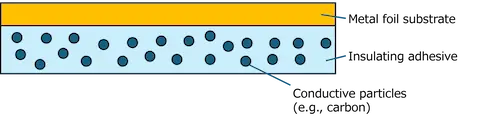 Typical cross-sectional structure of conductive tape