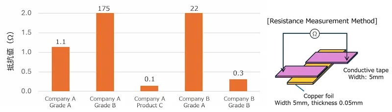 Resistance measurement results for commercially available conductive tapes