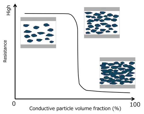 Schematic relationship between conductive particle volume fraction and electrical resistance in conductive adhesives