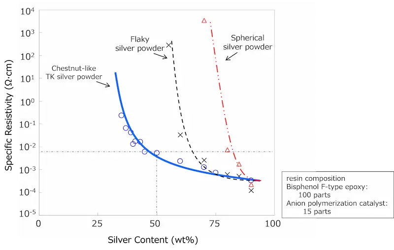 Relationship between silver content and volume resistivity for different silver powder shapes