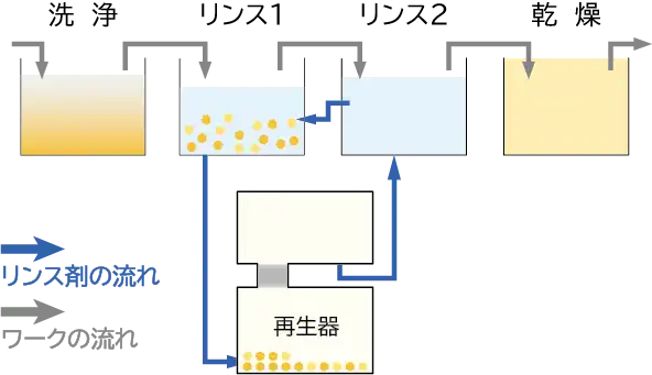 フラックス洗浄システム - 化研テック株式会社