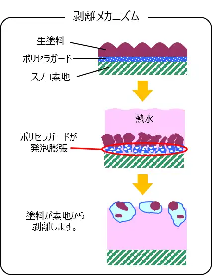 ポリセラガードMの剥離メカニズム