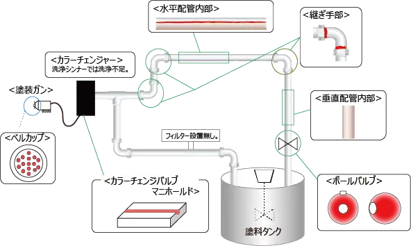 塗料配管経路のイメージ