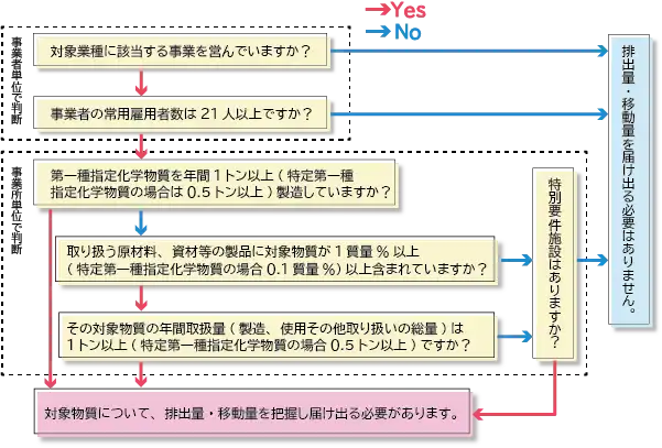 PRTR制度の対象となるかの判定フロー