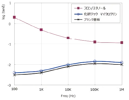 誘電損失の測定グラフ