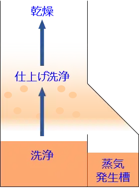 臭素系フラックス洗浄システムのフロー
