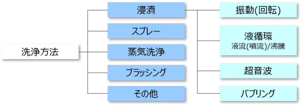 洗浄方法の分類