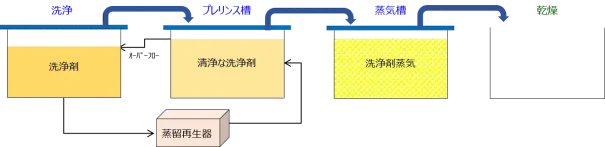 炭化水素系フラックス洗浄システムのフロー