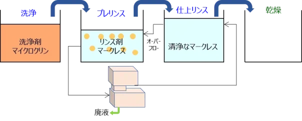 含水アルコール系フラックス洗浄システムのフロー