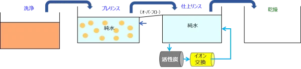 準水系フラックス洗浄システムのフロー