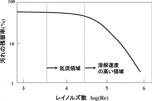 レイノルズ数と洗浄効果の関係