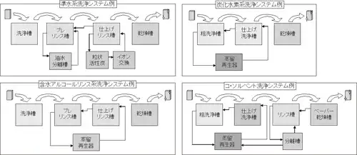 洗浄システムの一般的な槽構成
