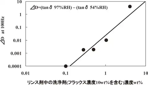 リンス剤中における洗浄剤濃度と洗浄後基板の加湿による誘電正接増加量⊿Dの関係