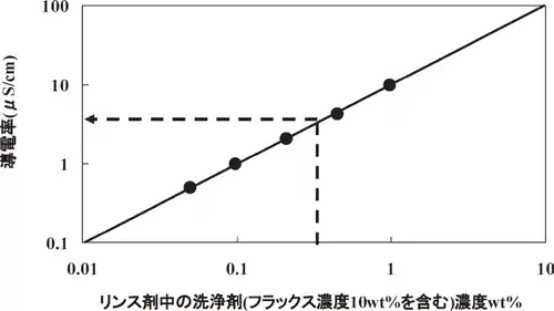 リンス剤中における洗浄剤濃度と電気伝導率の関係