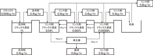 フラックス洗浄機　フロー図