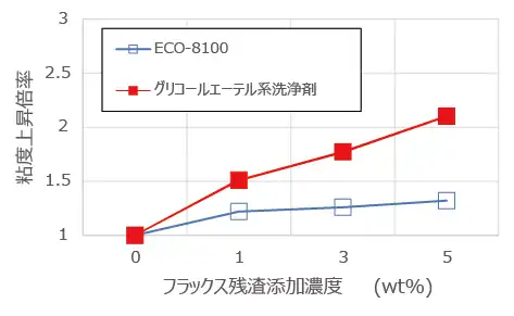 ECO-8100と従来のグリコールエーテル系洗浄剤におけるフラックス残渣混入時の粘度上昇倍率比較