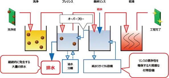 準水系洗浄システムの工程フロー一例