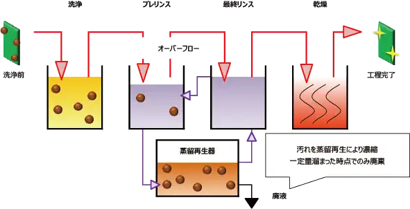 マイクロクリーナー<sub>®</sub>の工程フロー