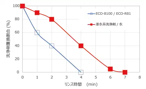 15μmギャップでの各洗浄システムのリンス性比較結果