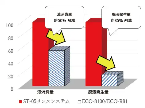 ST-05リンスシステムとECO-8100/ECO-R81の液消費量・廃液発生量