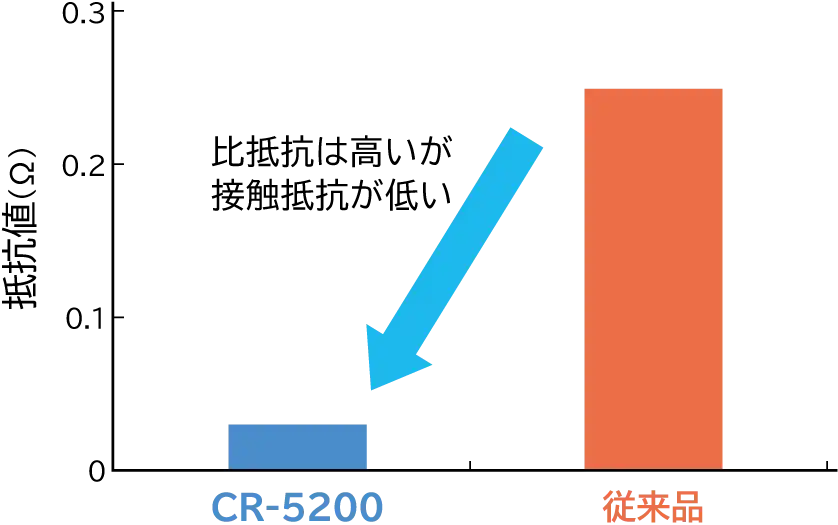 CR-5200と従来の銀ペーストの接触抵抗の差をグラフ化したもの