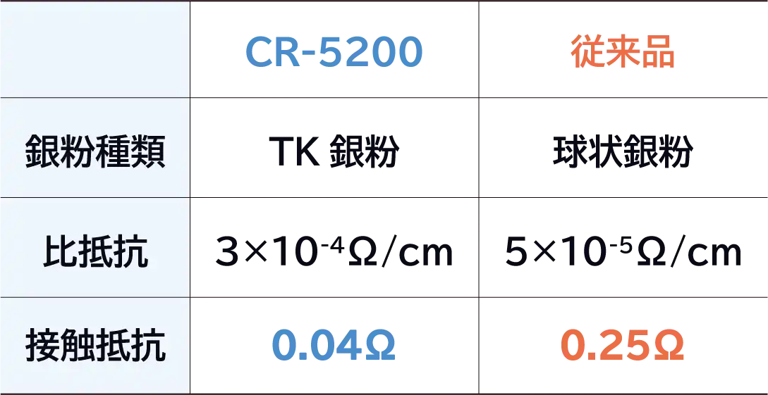 従来の銀ペーストとCR-5200の比抵抗・接触抵抗を表にまとめたもの