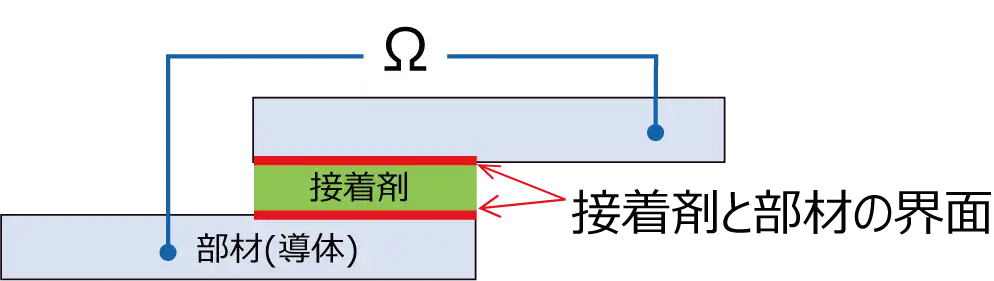 接触抵抗の測定用テストピース