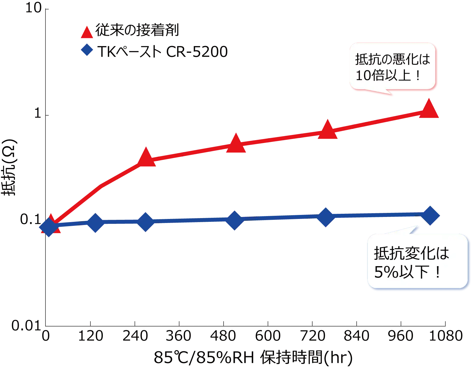 抵抗値の変化の差を示したグラフ