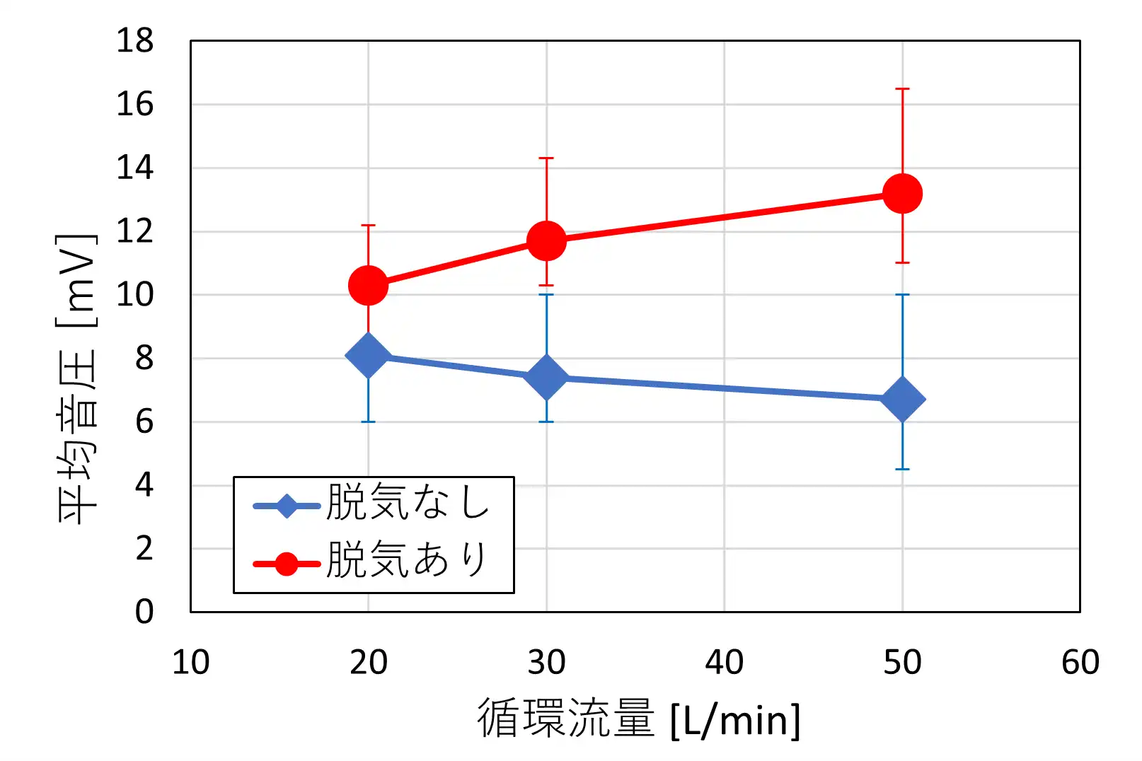 脱気の有無による循環流量と平均音圧の相関