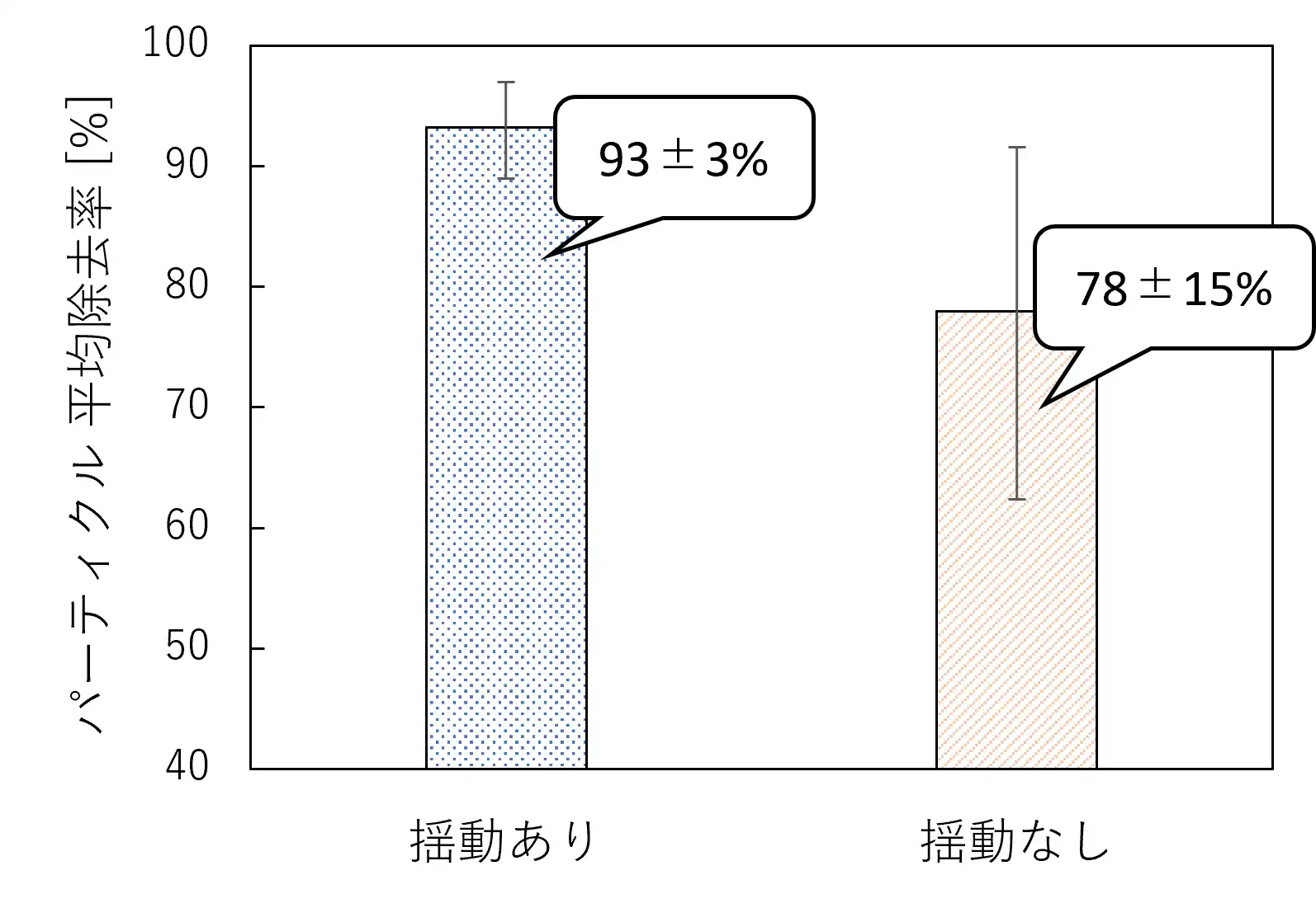 揺動有無によるパーティクル 平均除去率（n＝5）の比較
