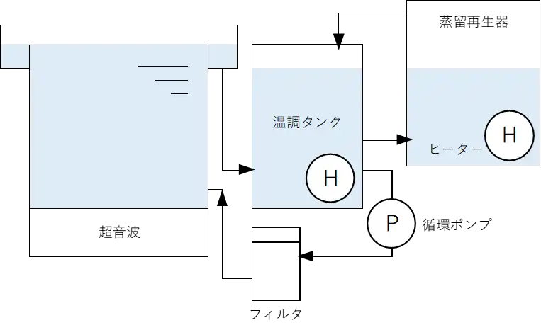 パーティクル除去装置 液循環フロー図