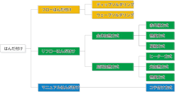 はんだ付けのカテゴリ