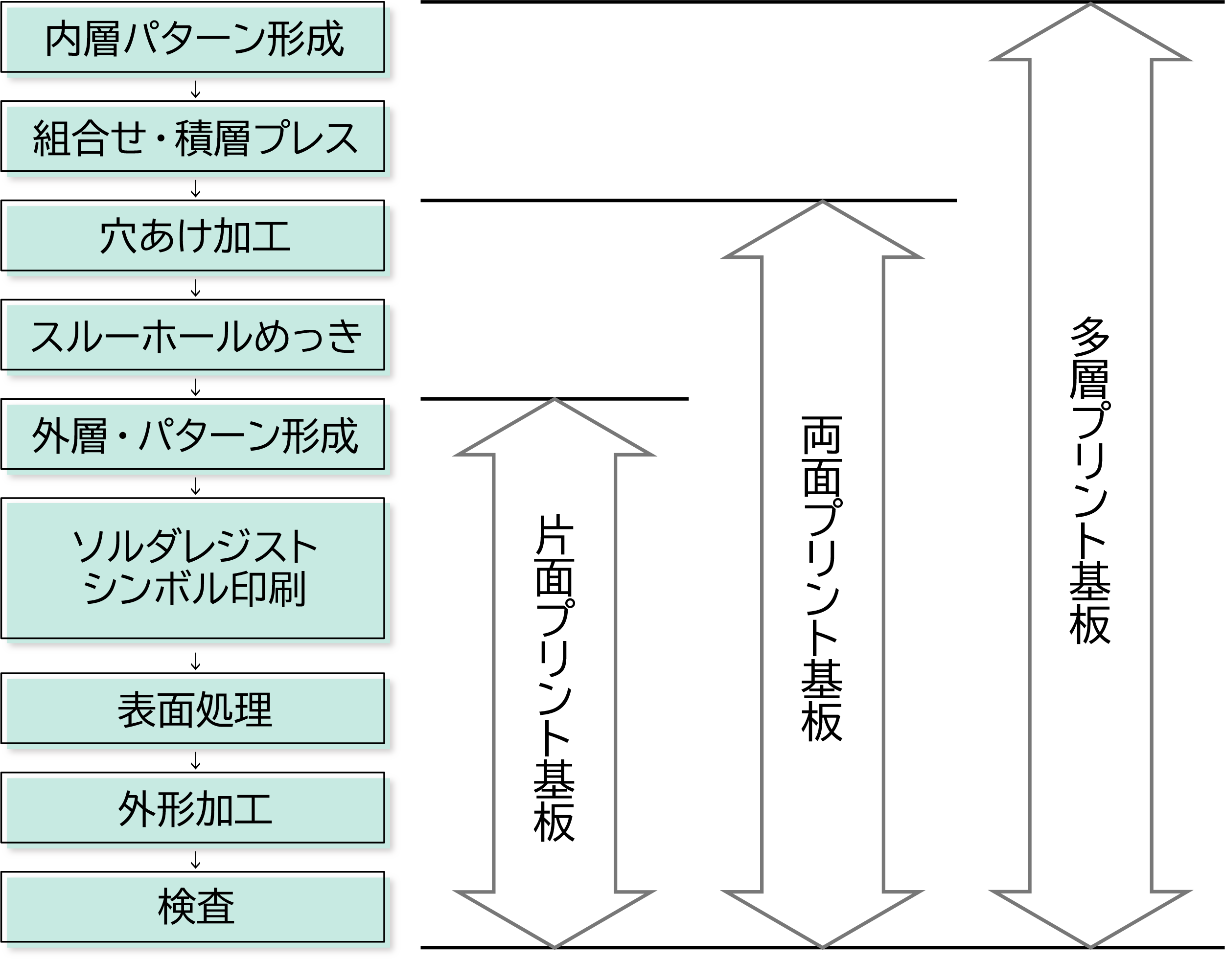 基板の製造工程