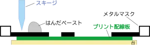 メタルマスクの下にプリント基板をセットします