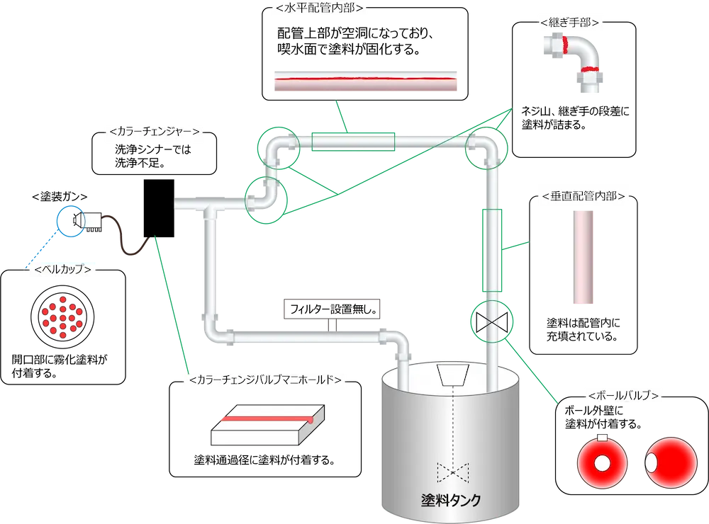 塗料配管経路のイメージ